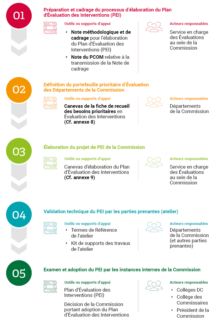 Tableau 3 : Synthèse des étapes du processus de planification des évaluations