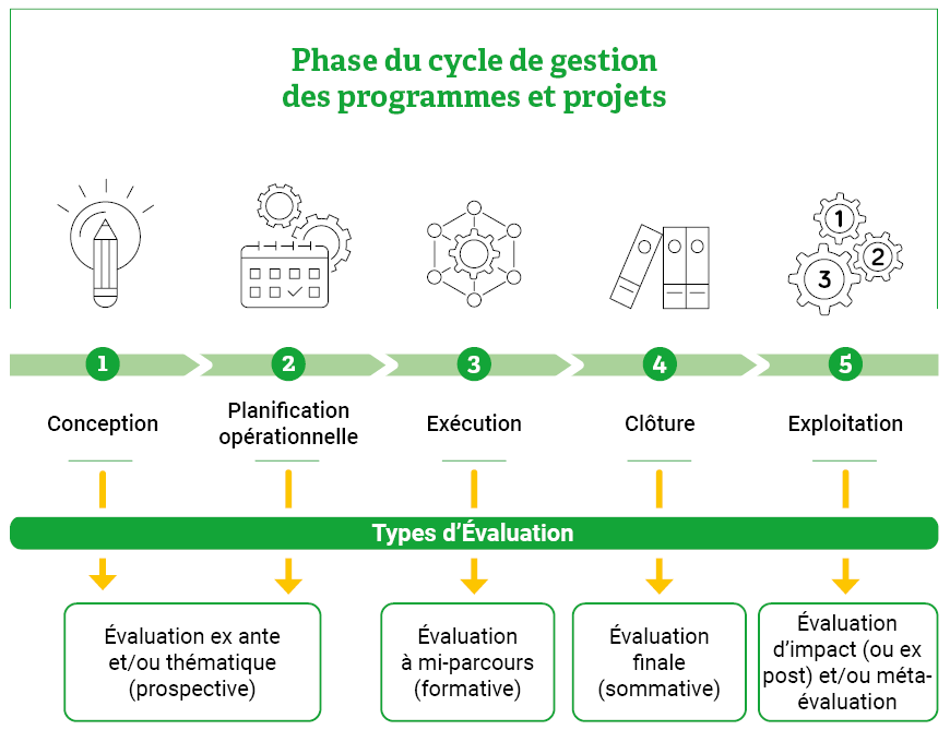 Figure 1 : Types d’évaluation dans le cycle de gestion des programmes et projets