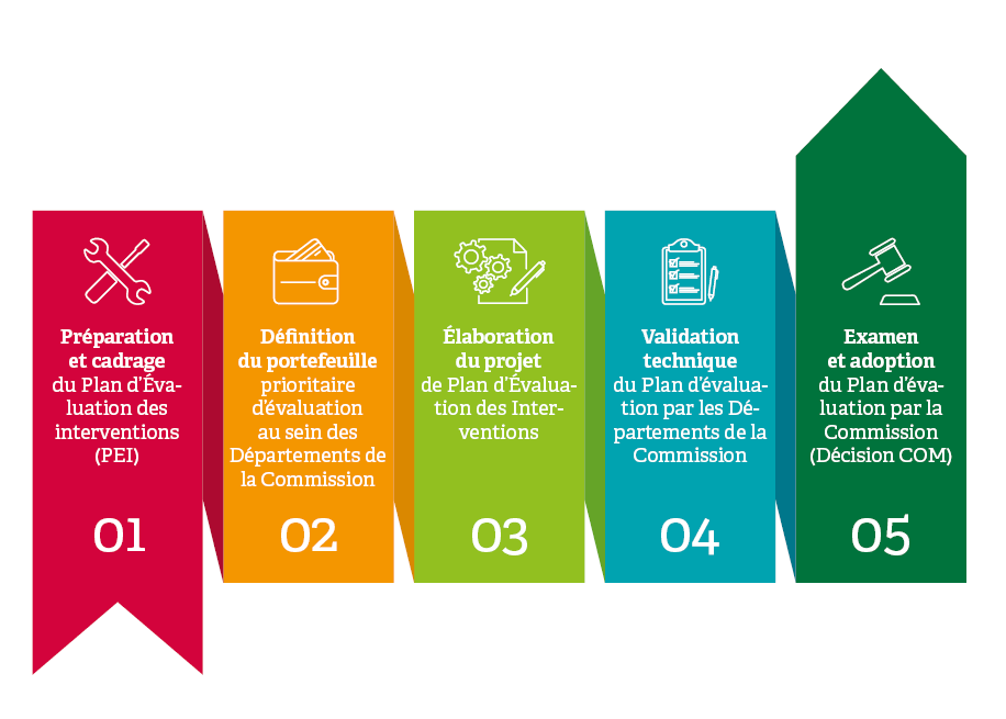 Figure 2 : Étapes du processus de planification des évaluations