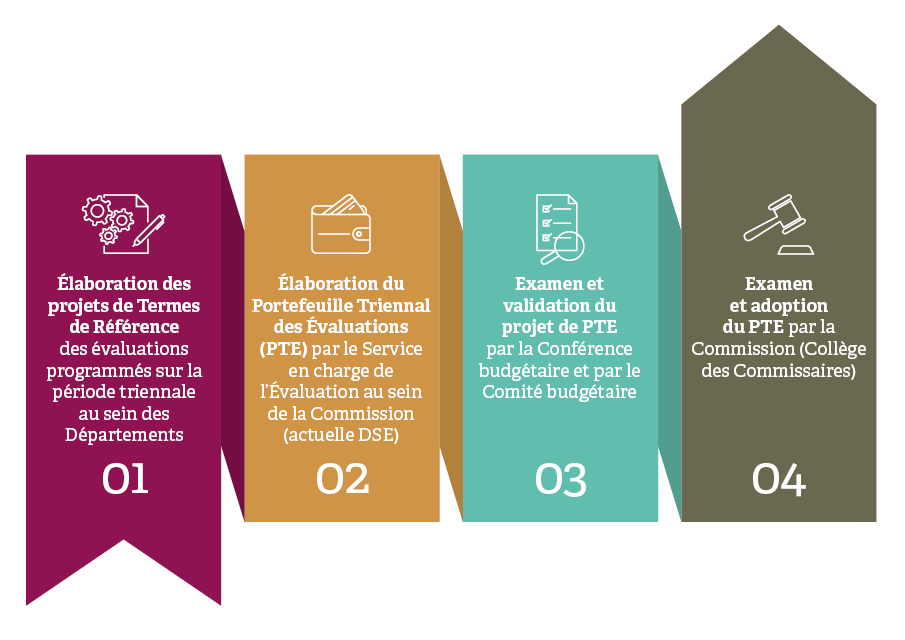 Figure 3 : Étapes du processus de programmation des évaluations