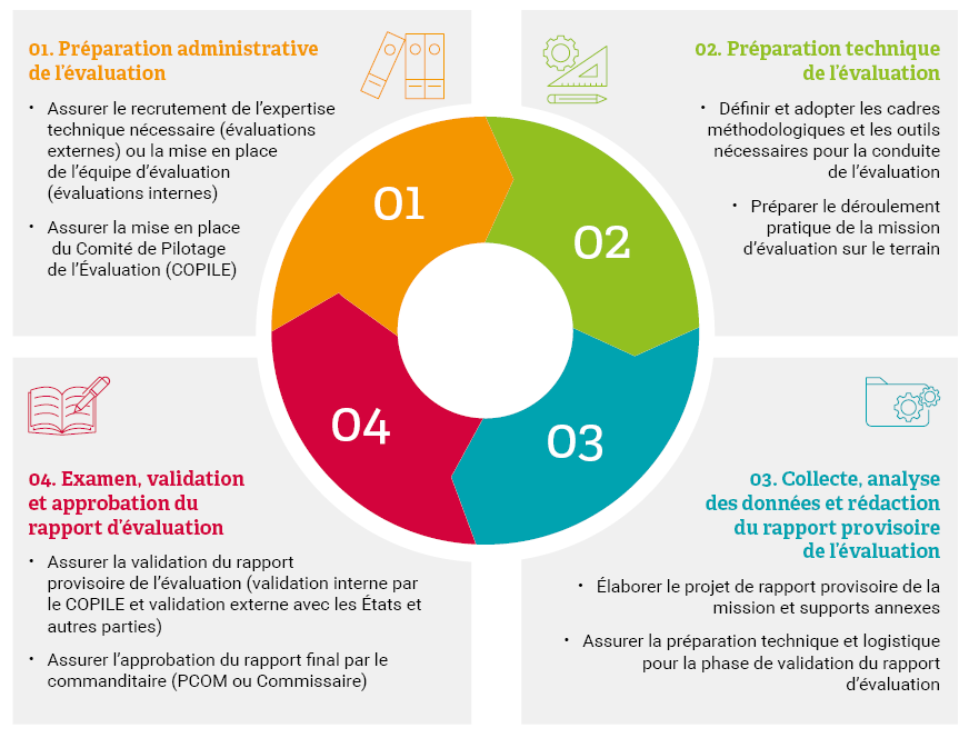 Figure 4 : Étapes du processus de mise en œuvre d’une évaluation