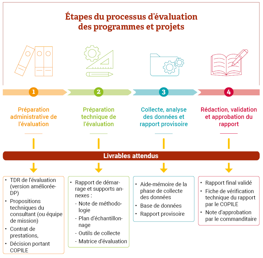 Figure 5 : Étapes du processus d’évaluation et livrables clés escomptés