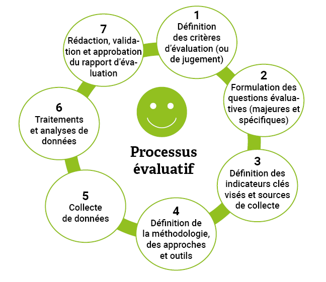 Figure 6 : Sous-étapes clés du processus évaluatif au sein de la Commission