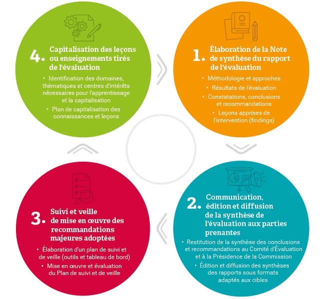 Figure 7 : Étapes du processus de la rétroaction au sein de la Commission