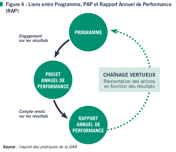 Figure 4 : Liens entre Programme, PAP et Rapport Annuel de Performance (RAP)