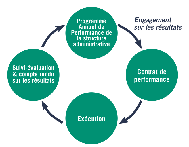 Figure 5 : Chaîne d’opérationnalisation du Contrat de performance