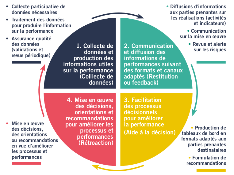 Figure 7 : Concepts et principes de base de suivi en matière de GAR