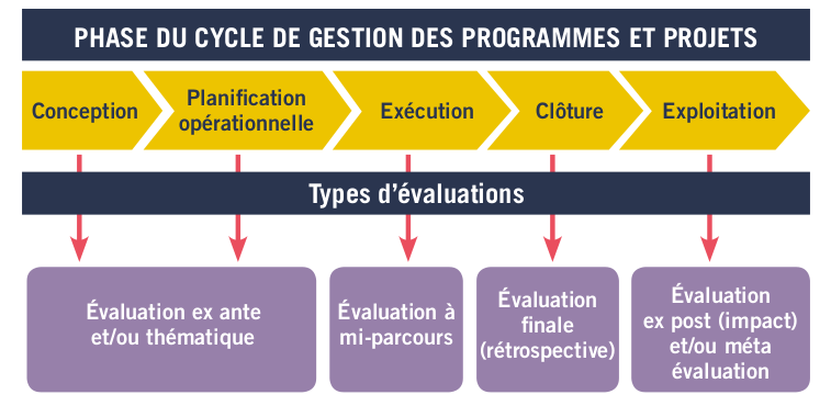 Figure 8 : Cycle de gestion des programmes et projets