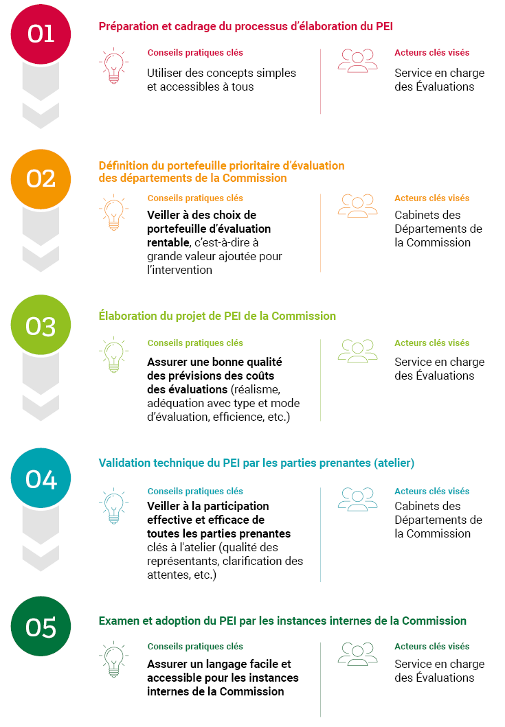 Tableau 4 : Conseils clés pour la planification des évaluations