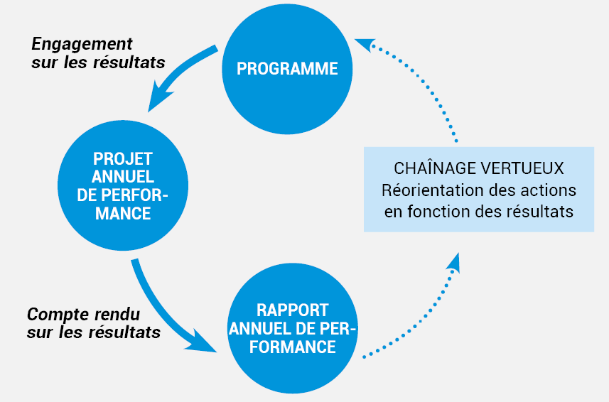 Chaînage vertueux entre Rapport Annuel de Performance (RAP) et Projet Annuel de Performance (PAP)