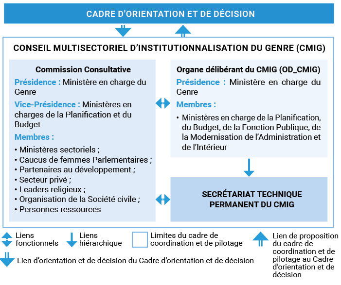 Figure 3 : Cadre de coordination et de pilotage du STIG dans les États