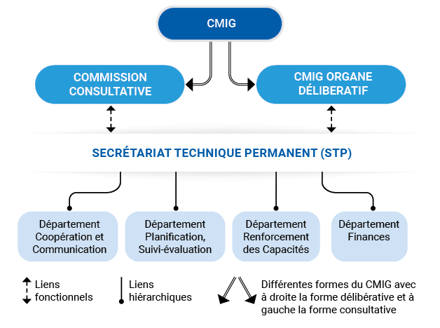 Figure 4 : Structuration du Secrétariat Technique Permanent du Comité Multisectoriel d’Institutionnalisation du Genre