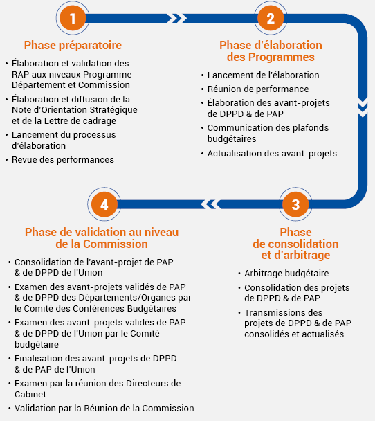 Schéma n°1 : Phasage de l’élaboration du DPPD