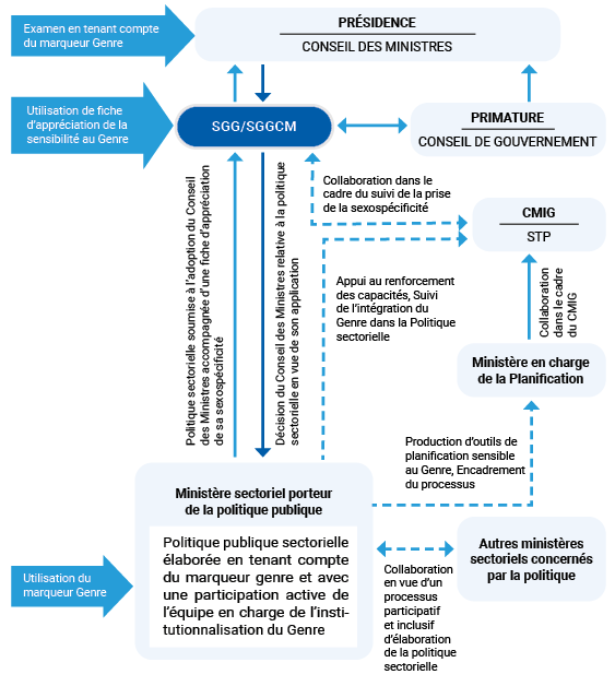 Figure 7 : schématisation d’un circuit d’élaboration et de validation d’une politique sectorielle