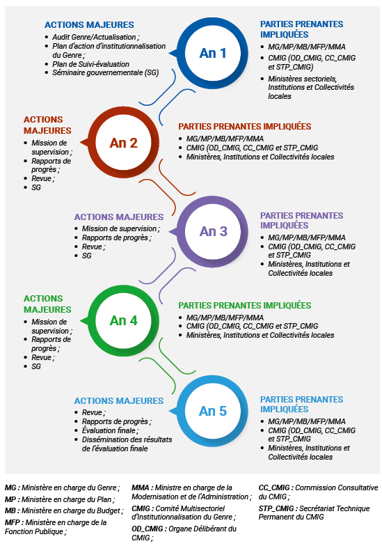 Figure 9 : Une vue du processus de suivi-évaluation lié à l’institutionnalisation du Genre dans le cadre de l’opérationnalisation du STIG