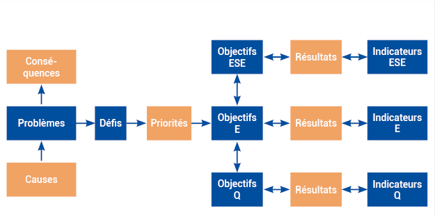 Schéma n°3 : Liens entre problèmes et résultats