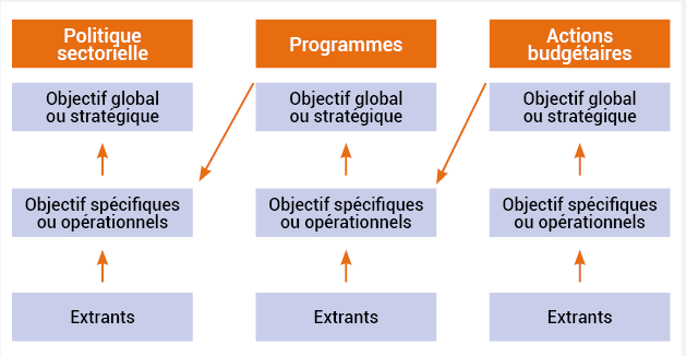 Schéma n°4 : Lien entre objectif général/global et objectifs spécifiques/opérationnels par niveau