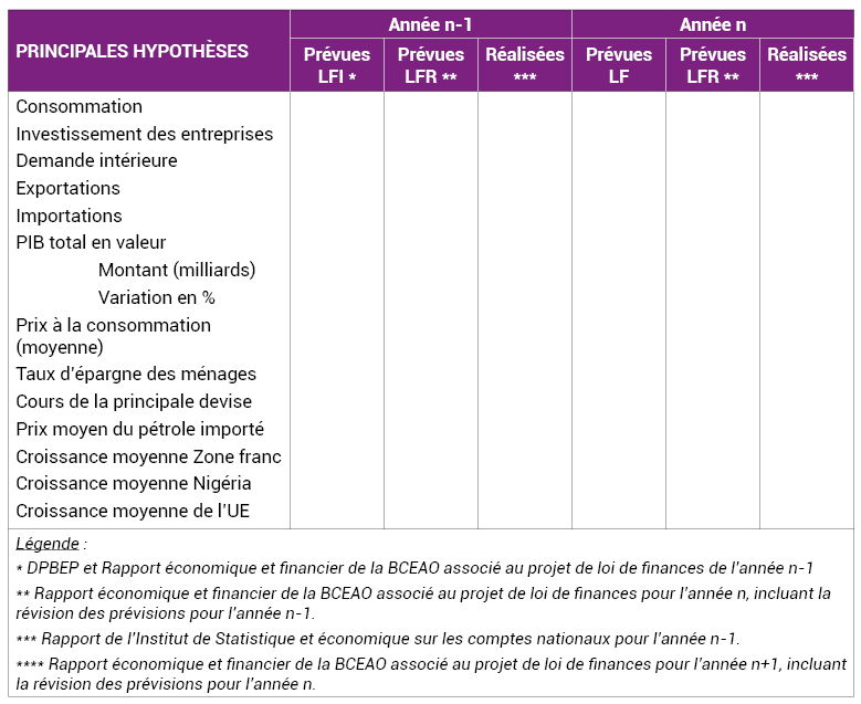 Situation du pays par rapport aux principaux agrégats économiques 