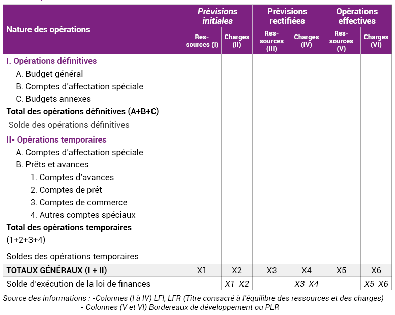 Vue d’ensemble de la situation des prévisions et des réalisations des lois de finances pour l’année n