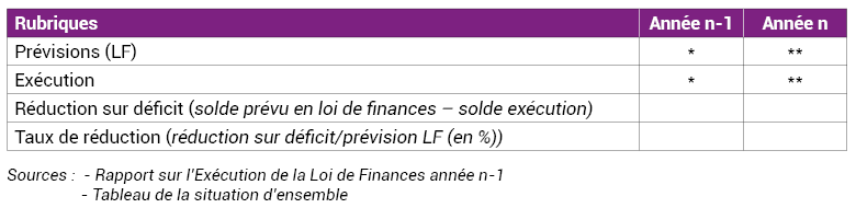 Réduction sur déficit et du taux de réduction de déficit