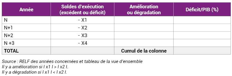 Soldes d’exécution de la loi de finances