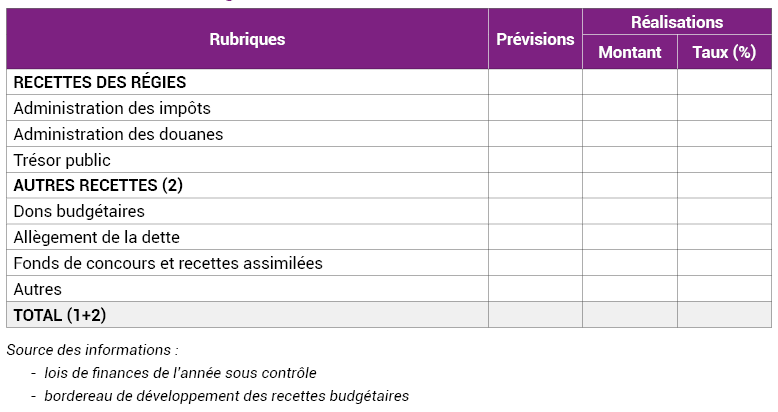 Tableau n°7 : Recettes budgétaires