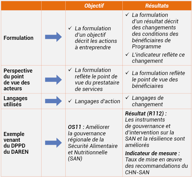 Schéma n°5 : Comment formuler un objectif, un résultat ?