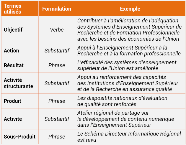 Tableau n°7 : Formulation des termes utilisés dans le DPPD et le PAP