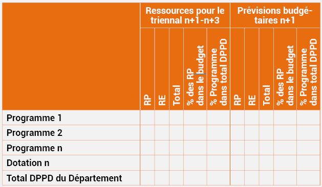 Tableau n°9 : Allocation des ressources financières du DPPD 