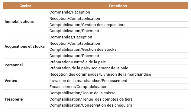 Annexe n°5.2 : Séparation des fonctions