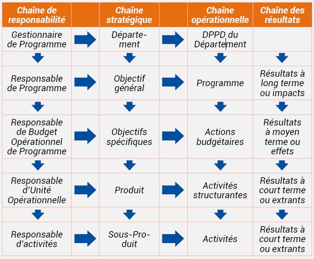 Schéma n°6 : Correspondance chaîne stratégique et chaîne opérationnelle