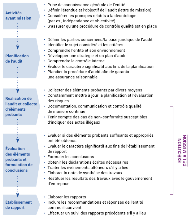 Schéma 1 : Schéma du processus d’audit financier avant mission