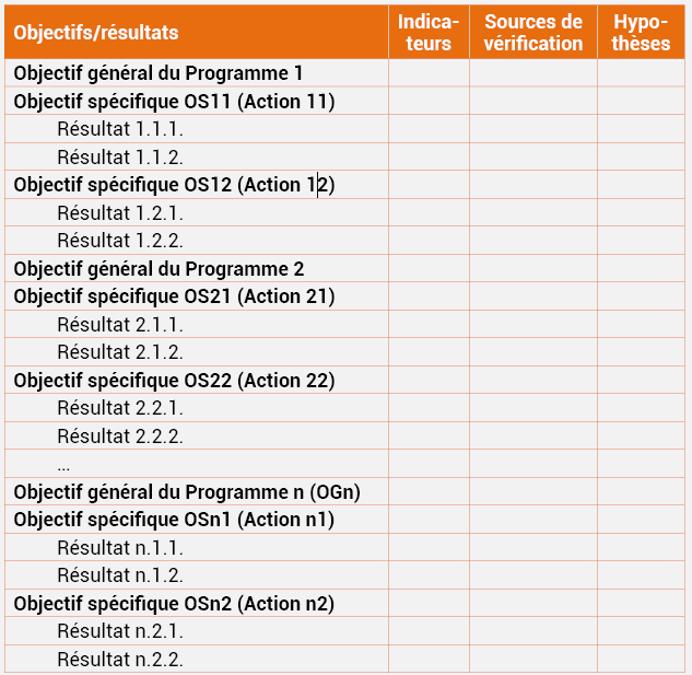 Tableau n°11 : Synoptique des Cadres logiques des Programmes du DPPD