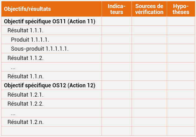 Tableau n°12 : Cadre logique de chaque Programme du DPPD