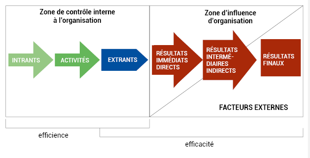 Schéma n°7 : Cadre d’analyse de la chaîne d’impact