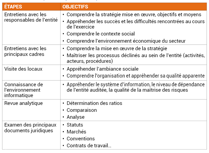 Tableau n°1 : Étapes et objectifs de la prise de connaissance de l’entité