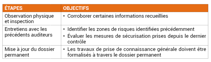 Tableau n°1 : Étapes et objectifs de la prise de connaissance de l’entité