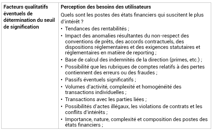 Tableau n°2 : Facteurs qualitatifs éventuels susceptibles d’influer sur la détermination du seuil de signification