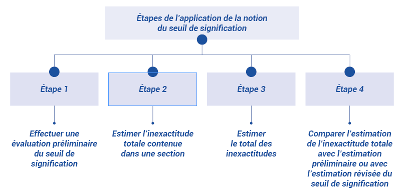 Schéma 3 : étapes de l’application du seuil de signification