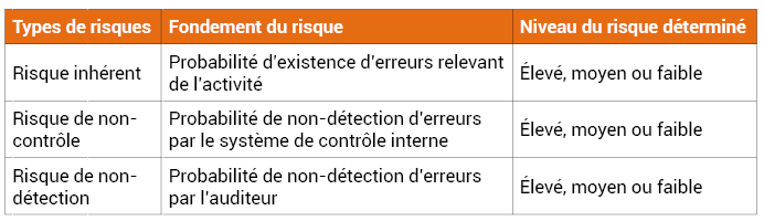Tableau n°3 : Synthèse des composantes du risque d’audit