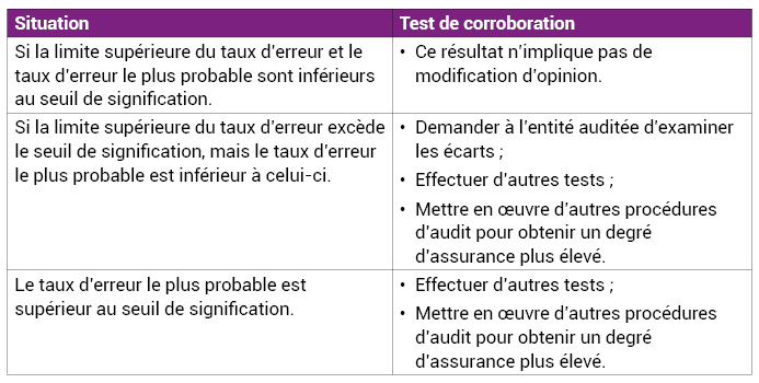 Tableau n°4 : Situation de test de corroboration