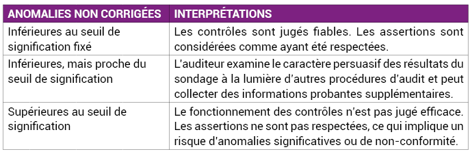 Tableau n°5 : Cas de figures de réévaluation des seuils de signification