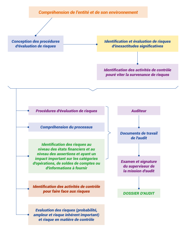 Annexe n°1 : Processus d’évaluation des risques