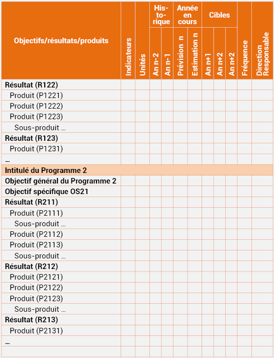 Tableau n°13 : Cadre de Mesure des Performances