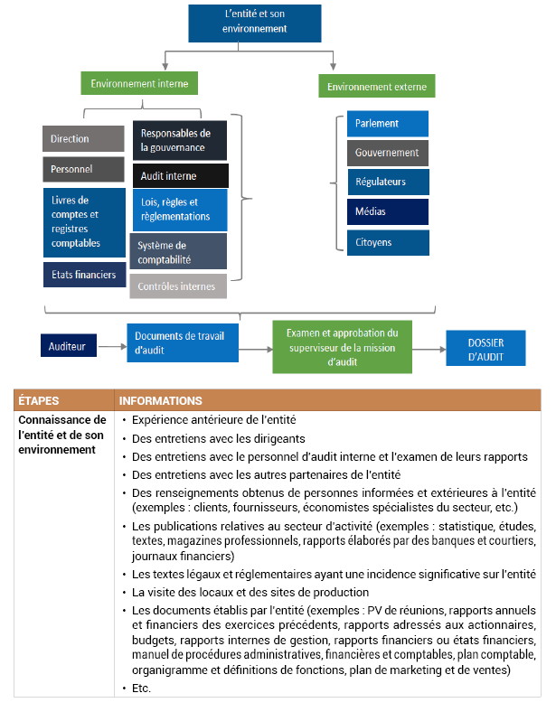 Annexe n°11 : étapes de la prise de connaissance