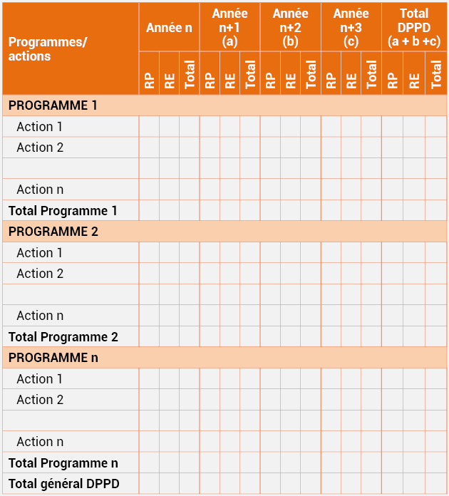 Tableau n°14 : Synthèse de la programmation pluriannuelle des Programmes et actions budgétaires selon la source de financement