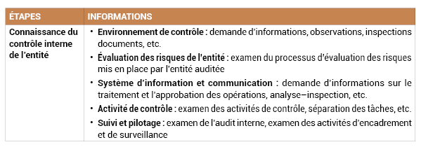Annexe n°11 : étapes de la prise de connaissance