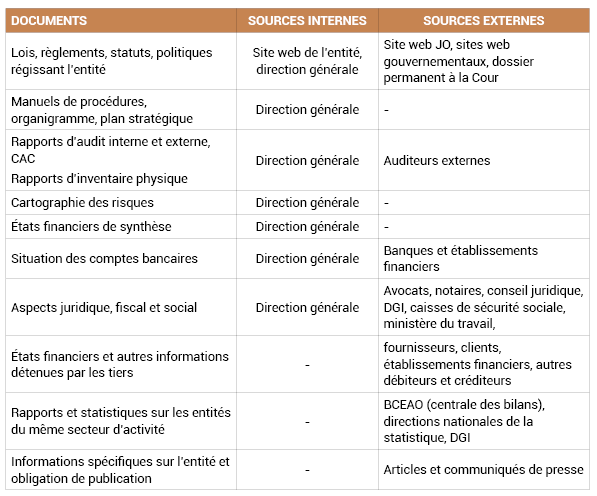 Annexe n°12 : Sources d’information internes et externes 
