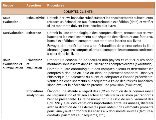 Annexe n°14 : Conception des procédures d’audit 