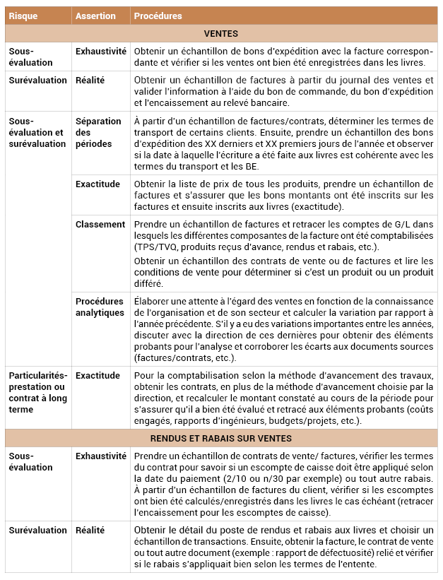 Annexe n°14 : Conception des procédures d’audit 